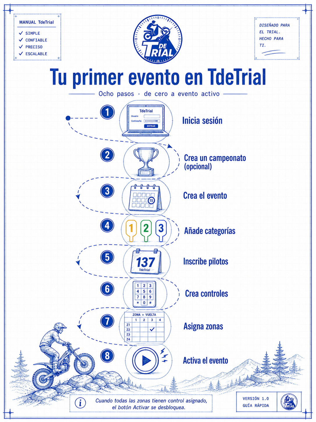 Plano de los ocho pasos para crear un evento en TdeTrial: inicia sesión, crea campeonato opcional, crea evento, añade categorías, inscribe pilotos, crea controles, asigna zonas, activa