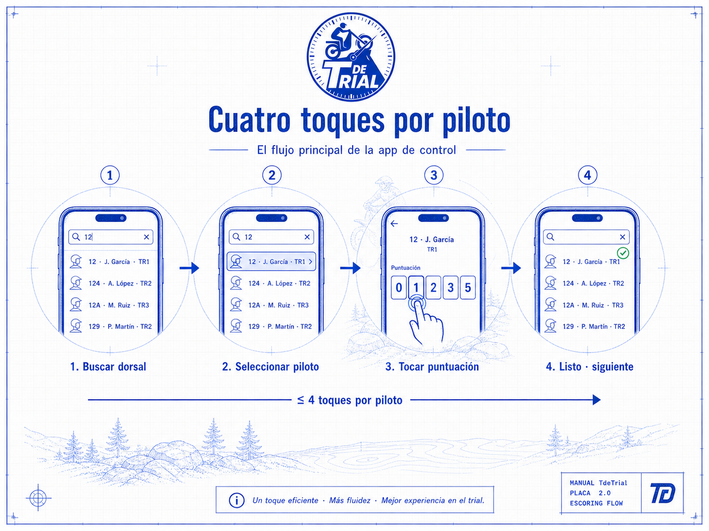Cuatro pantallas en secuencia: buscar dorsal, seleccionar piloto en la lista, tocar puntuación y volver a buscar al siguiente