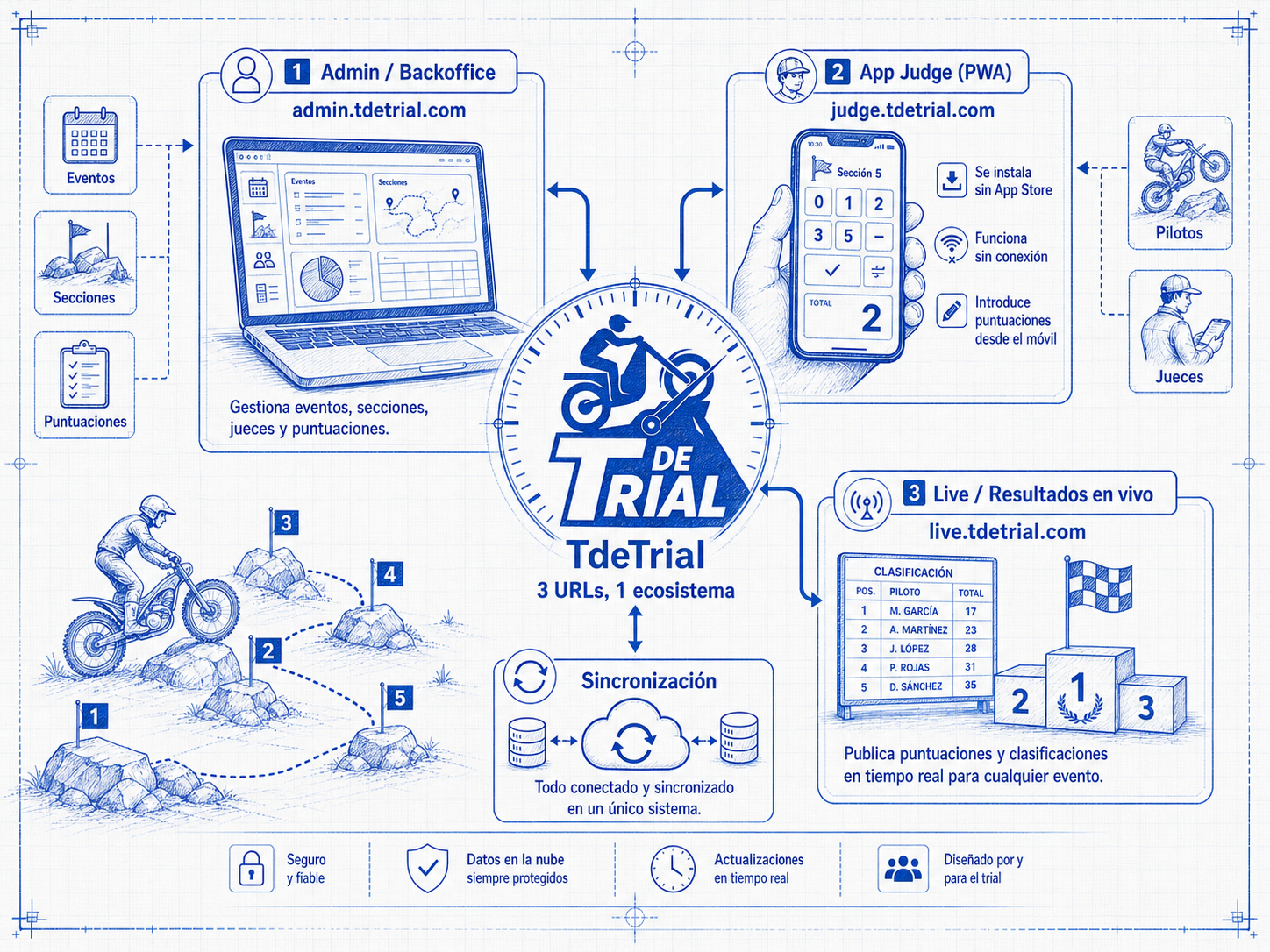 Las tres apps de TdeTrial: Admin en el portátil del organizador, Control en el móvil del juez y Live en una pantalla pública, todas conectadas a la misma base de datos