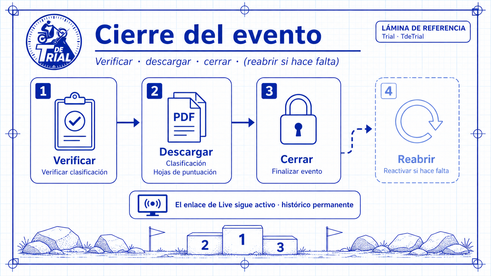 Flujo de cierre del evento: verificar clasificación, descargar PDFs, finalizar evento, con opción de reactivar si hace falta