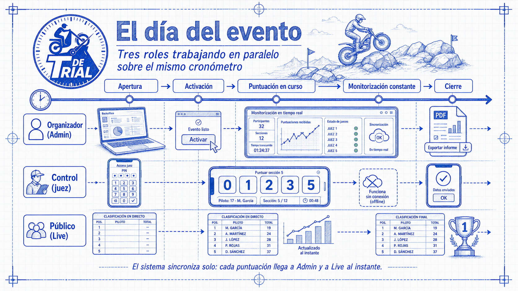 Cronología del día del evento: apertura, activación, puntuación en curso, monitorización y cierre, con los tres roles trabajando en paralelo