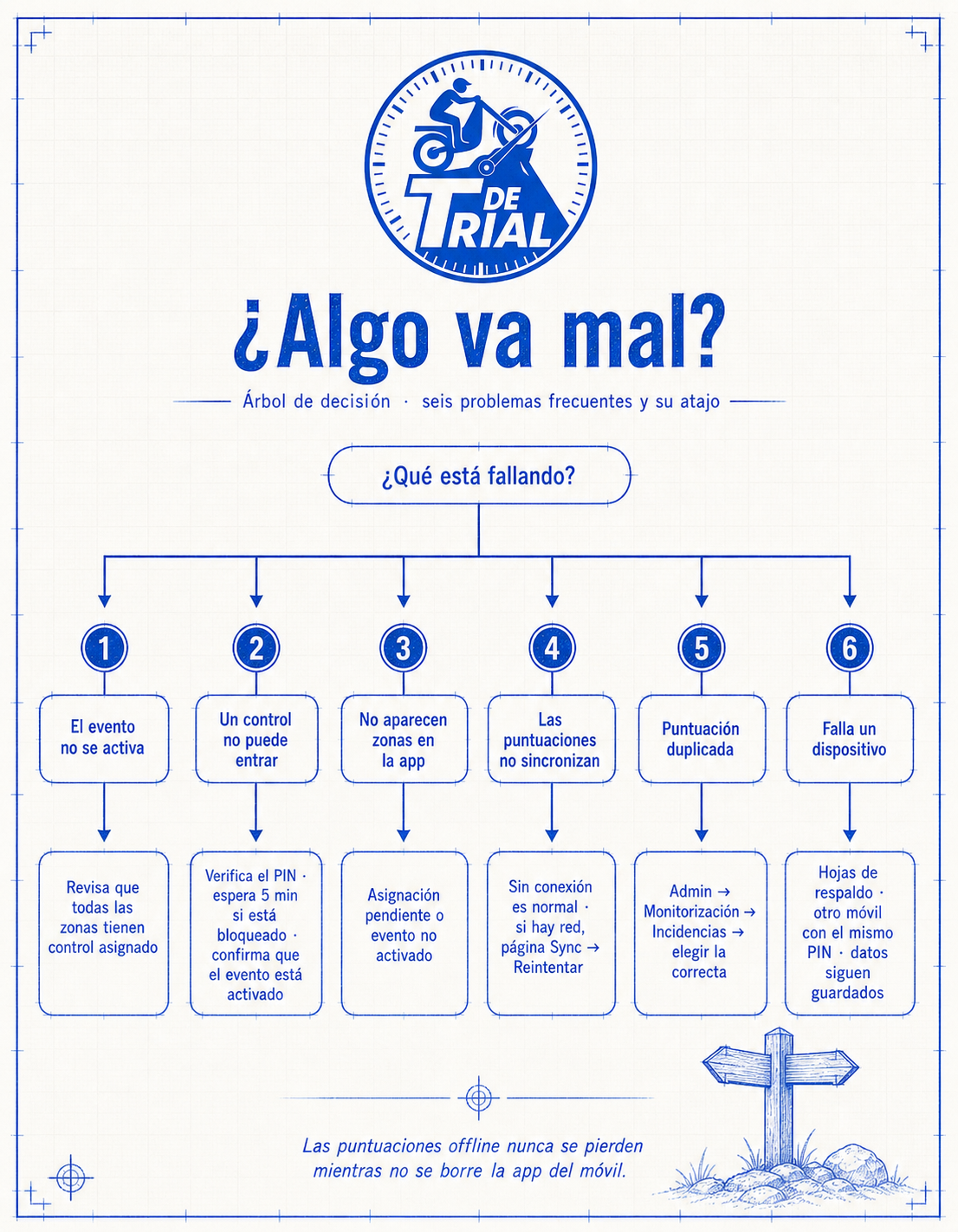 Árbol de decisión: el evento no activa, el control no entra, las puntuaciones no se envían, hay duplicados o falla un dispositivo